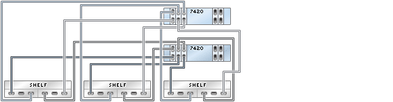 image:illustration présentant des contrôleurs 7420 inclus dans un cluster avec cinq HBA connectés à trois étagères de disques Sun Disk Shelf dans trois chaînes