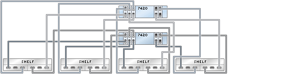 image:illustration présentant des contrôleurs 7420 inclus dans un cluster avec cinq HBA connectés à quatre étagères de disques Sun Disk Shelf dans quatre chaînes