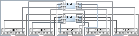 image:illustration présentant des contrôleurs 7420 inclus dans un cluster avec cinq HBA connectés à cinq étagères de disques Sun Disk Shelf dans cinq chaînes