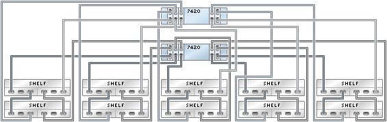 image:illustration présentant des contrôleurs 7420 inclus dans un cluster avec cinq HBA connectés à dix étagères de disques Sun Disk Shelf dans cinq chaînes