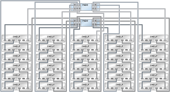image:illustration présentant des contrôleurs 7420 inclus dans un cluster avec cinq HBA connectés à 30 étagères de disques Sun Disk Shelf dans cinq chaînes
