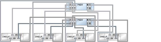 image:illustration présentant des contrôleurs 7420 inclus dans un cluster avec cinq HBA connectés à quatre étagères de disques DE2-24 dans quatre chaînes