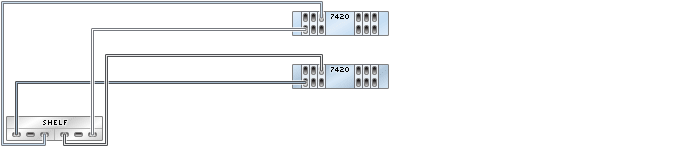 image:illustration présentant des contrôleurs 7420 inclus dans un cluster avec six HBA connectés à une étagère de disques Sun Disk Shelf dans une chaîne unique
