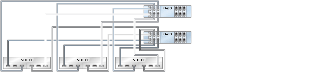 image:illustration présentant des contrôleurs 7420 inclus dans un cluster avec six HBA connectés à trois étagères de disques Sun Disk Shelf dans trois chaînes