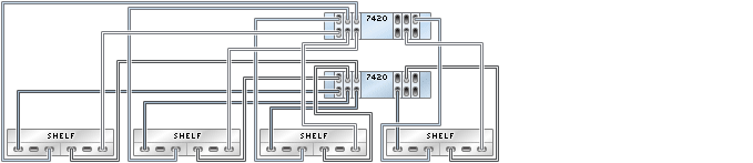 image:illustration présentant des contrôleurs 7420 inclus dans un cluster avec six HBA connectés à quatre étagères de disques Sun Disk Shelf dans quatre chaînes