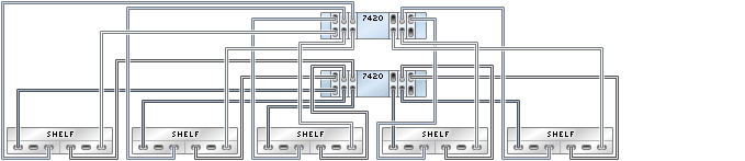 image:illustration présentant des contrôleurs 77420 inclus dans un cluster avec six HBA connectés à cinq étagères de disques Sun Disk Shelf dans cinq chaînes