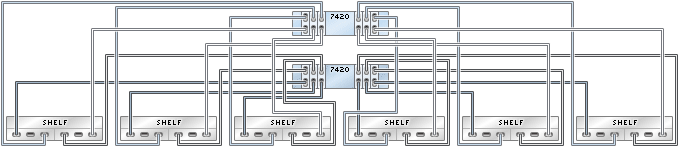 image:illustration présentant des contrôleurs 7420 inclus dans un cluster avec six HBA connectés à six étagères de disques Sun Disk Shelf dans six chaînes