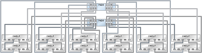 image:illustration présentant des contrôleurs 7420 inclus dans un cluster avec six HBA connectés à 12 étagères de disques Sun Disk Shelf dans six chaînes