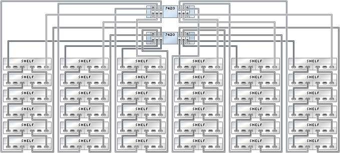 image:illustration présentant des contrôleurs 7420 inclus dans un cluster avec six HBA connectés à 36 étagères de disques Sun Disk Shelf dans six chaînes