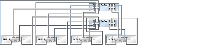 image:illustration présentant des contrôleurs 7420 inclus dans un cluster avec six HBA connectés à quatre étagères de disques DE2-24 dans quatre chaînes