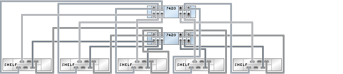 image:illustration présentant des contrôleurs 7420 inclus dans un cluster avec six HBA connectés à cinq étagères de disques DE2-24 dans cinq chaînes