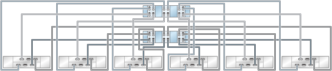 image:illustration présentant des contrôleurs 7420 inclus dans un cluster avec six HBA connectés à six étagères de disques DE2-24 dans six chaînes