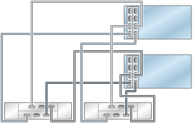 image:illustration présentant des contrôleurs ZS4-4/ZS3-4 inclus dans un cluster avec deux HBA connectés à deux étagères de disques DE2-24 dans deux chaînes