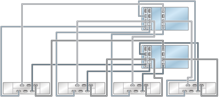 image:illustration présentant des contrôleurs ZS4-4/ZS3-4 inclus dans un cluster avec trois HBA connectés à quatre étagères de disques DE2-24 dans quatre chaînes