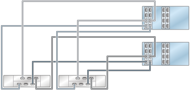 image:illustration présentant des contrôleurs ZS4-4/ZS3-4 inclus dans un cluster avec quatre HBA connectés à deux étagères de disques DE2-24 dans deux chaînes