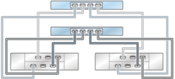 image:illustration présentant des contrôleurs ZS3-2 inclus dans un cluster avec un HBA connecté à deux étagères de disques DE2-24 dans deux chaînes