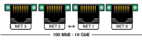 image:schéma représentant les ports Ethernet du contrôleur ZS3-2