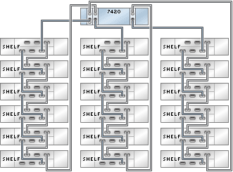 image:3 つのチェーン内で DE2-24 ディスクシェルフ 18 台に接続された HBA 3 基を搭載する 7420 スタンドアロンコントローラを示す図