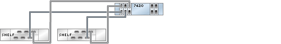 image:2 つのチェーン内で DE2-24 ディスクシェルフ 2 台に接続された HBA 5 基を搭載する 7420 スタンドアロンコントローラを示す図