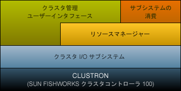 image:クラスタ化サブシステム