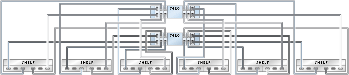 image:7420 클러스터형 컨트롤러의 HBA 6개가 Sun Disk Shelf 6개에 6줄 체인으로 연결된 모습을 보여주는 그림