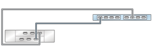 image:ZS3-2 독립형 컨트롤러의 HBA 2개가 DE2-24 Disk Shelf 1개에 단일 체인으로 연결된 모습을 보여주는 그림