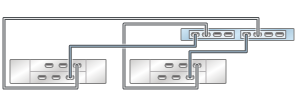 image:ZS3-2 독립형 컨트롤러의 HBA 2개가 DE2-24 Disk Shelf 2개에 2줄 체인으로 연결된 모습을 보여주는 그림
