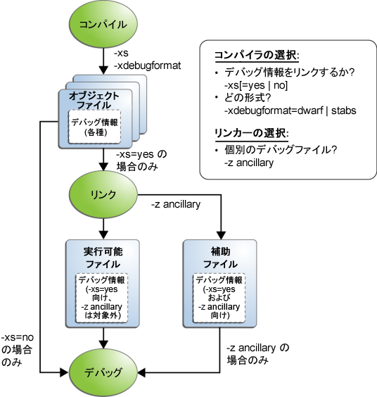 image:図は、デバッグデータの場所への影響を選択するためのオプションを示しています。