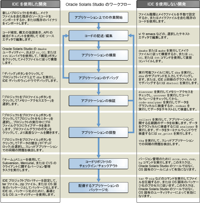 image:Oracle Solaris Studio ツールでの開発者ワークフローの図