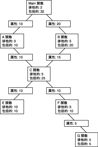 image:排他的、包括的、属性メトリックを示す呼び出しツリー