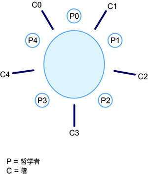 image:円形状に配置された哲学者と箸を示す図。