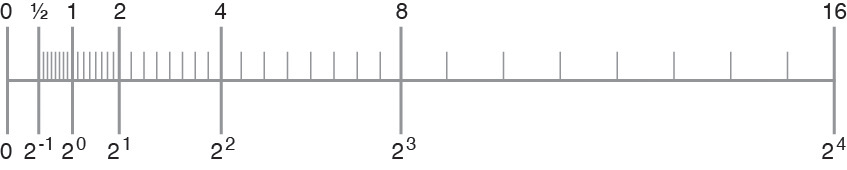 image:2 進演算の数直線の例