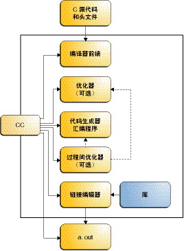 image:编译器组件的组织结构：前端、优化器、代码生成器、过程间优化器、链接编辑器