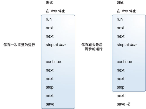 image:图中显示了使用 save 命令保存完整运行以及使用 save -2 命令保存减去最后两步后的运行情况