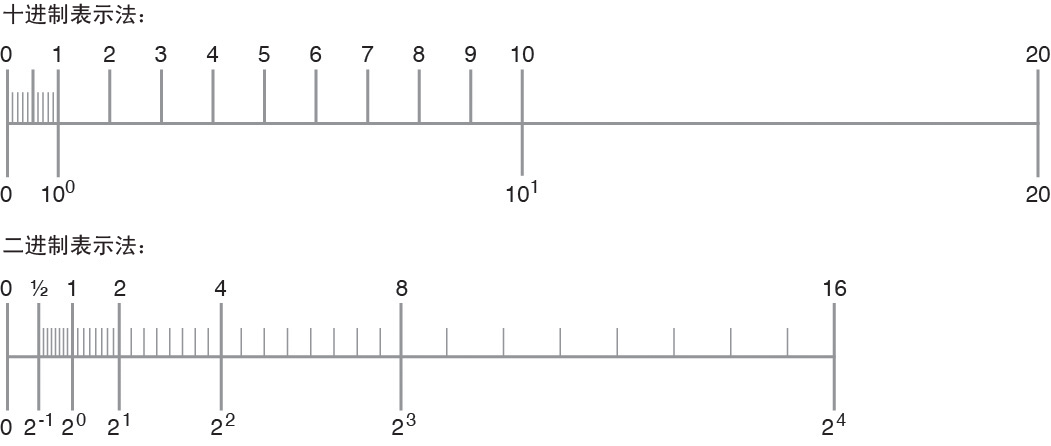 image:使用数字表示法和二进制表示法定义的数字集比较