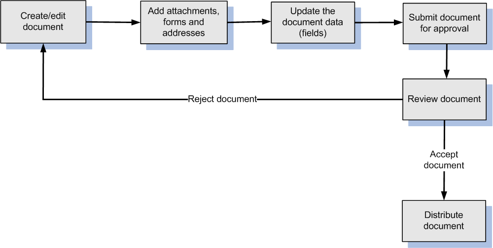 Process overview
