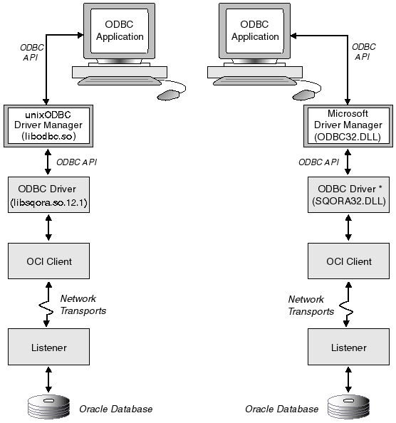 Oracle Odbc Driverの使用方法