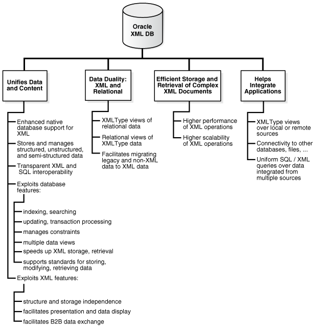 Oracle XML DBの概要