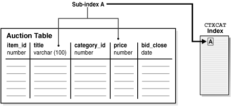 「図2-1 Auction表のスキーマとCTXCAT索引」の説明が続きます