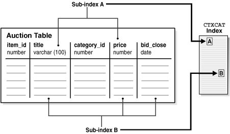 「図3-3 Auction表のスキーマとCTXCAT索引」の説明が続きます
