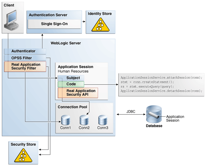 Oracle Fusion Middlewareのアプリケーション セッション サービス