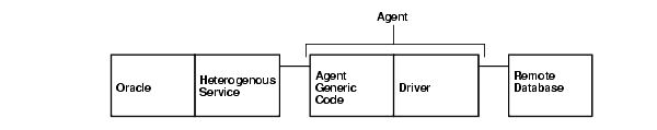 「図2-1 Oracleの異機種間接続プロセスのアーキテクチャ」の説明が続きます