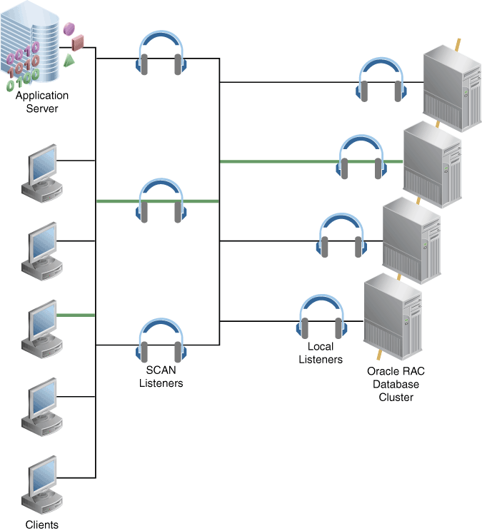 SCANを使用した接続ロード・バランシング