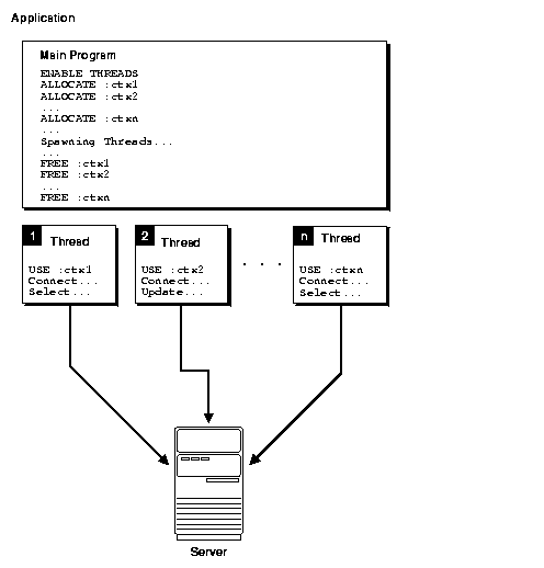 スレッド間のコンテキスト非共有