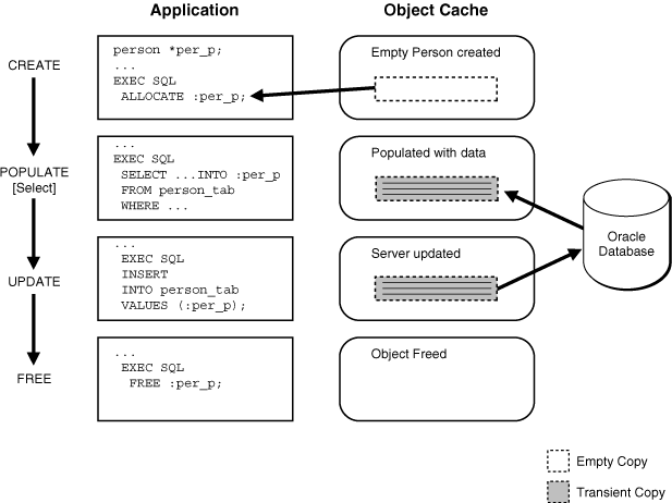 SQLを使用したオブジェクトへのアクセス