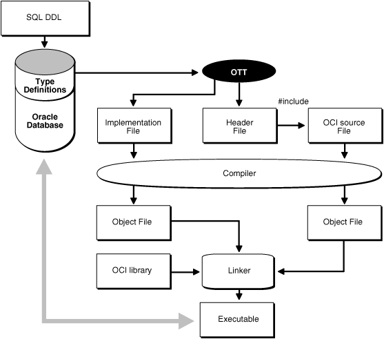 OCIでのOTTの使用方法