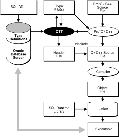 オブジェクト指向Pro*C/C++アプリケーションの作成