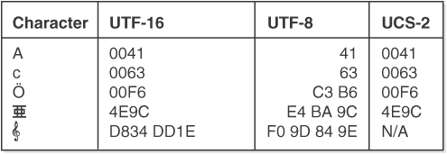63 41 3. Кодировка UTF 16. UTF 16 таблица. Кодировка ЮТФ 16. Таблица кодировки UTF-8.