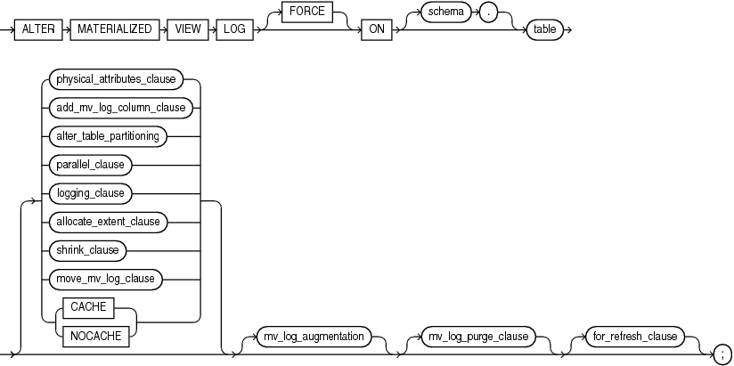 alter_materialized_view_log.gifの説明が続きます。