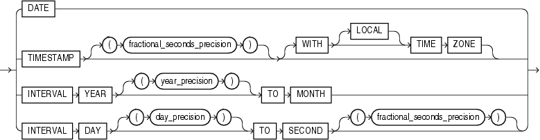 datetime_datatypes.gifの説明が続きます。